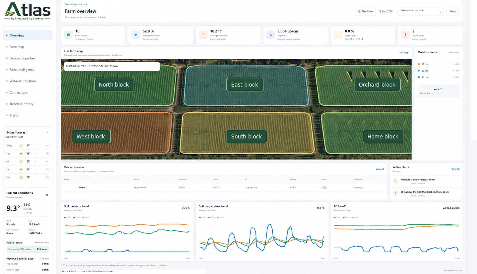 Atlas farm overview with soil moisture, temperature, EC, probe data and trends; illustrative map for privacy