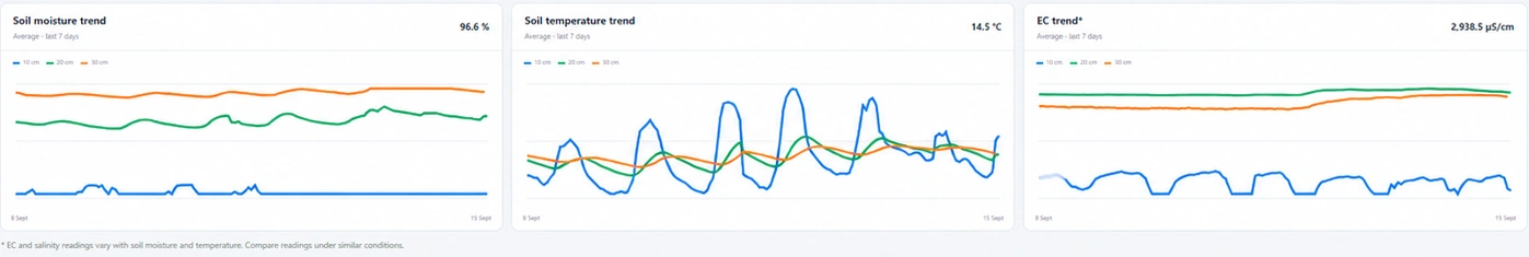 soil moisture, temperature and EC trends in Atlas